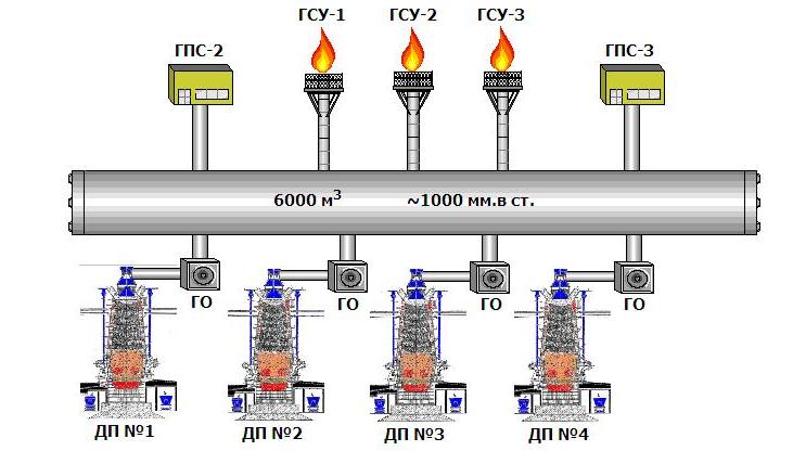 Противоаварийная автоматика коллектора доменного газа.